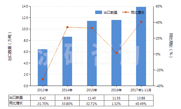 2013-2017年11月中國(guó)生石灰(HS25221000)出口量及增速統(tǒng)計(jì)